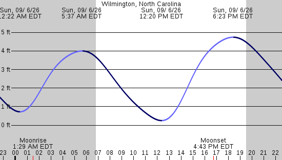 tide graph