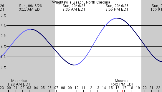 tide graph