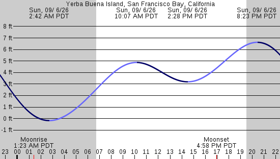 tide graph