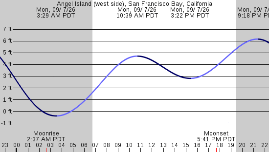 tide graph