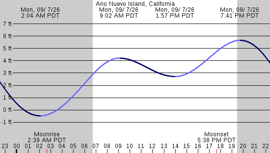 tide graph