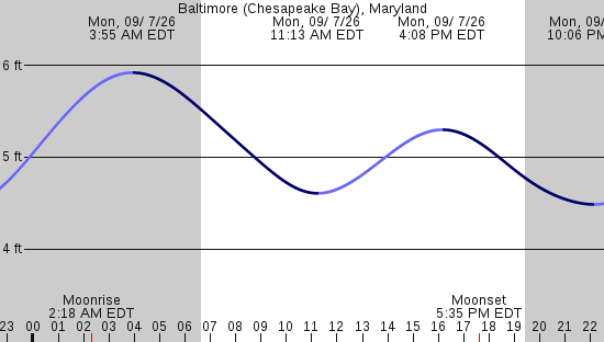 tide graph