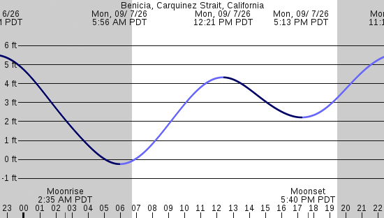 tide graph