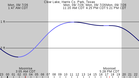 tide graph