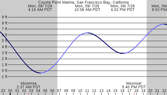 tide graph