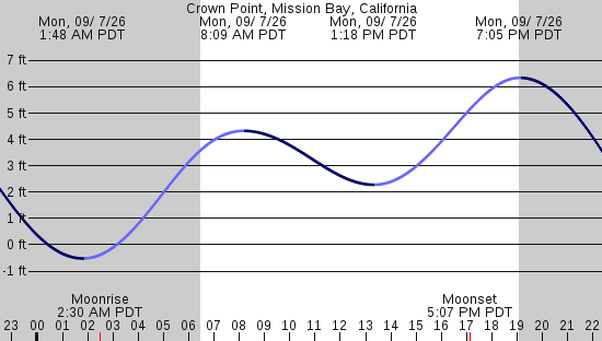 tide graph