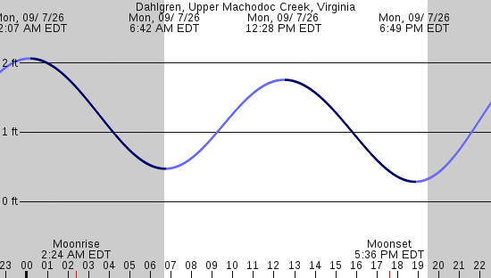 tide graph
