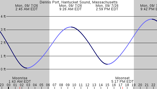 tide graph