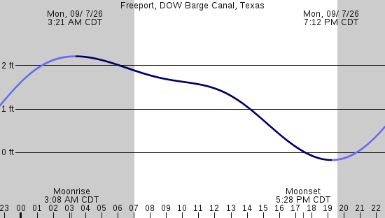 tide graph