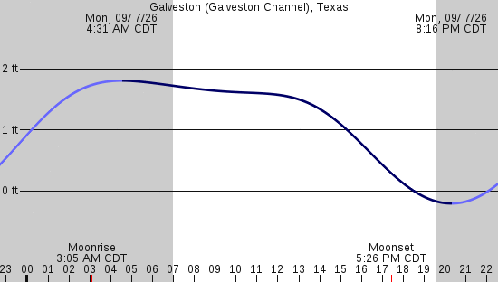 tide graph