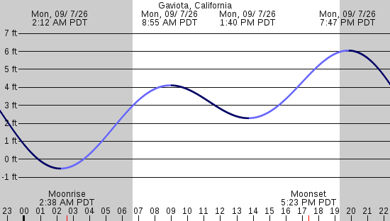 tide graph