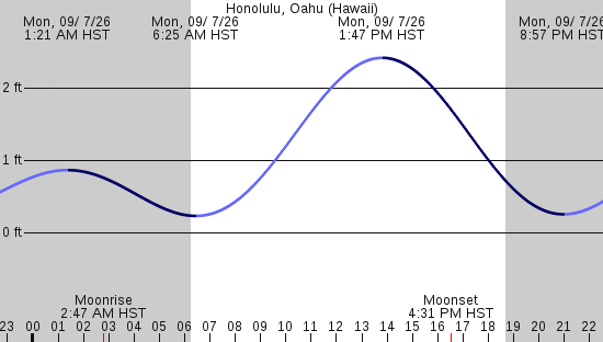 tide graph