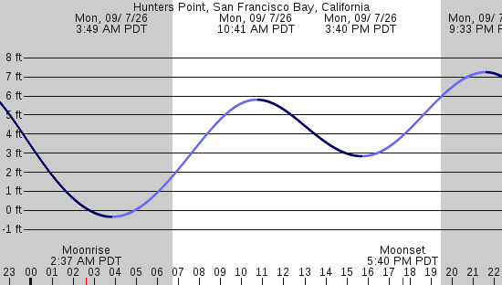 tide graph