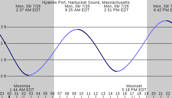tide graph