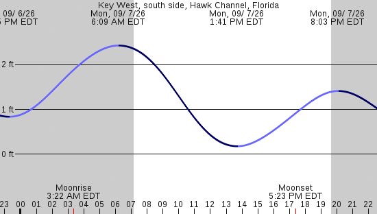 tide graph