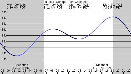 tide graph