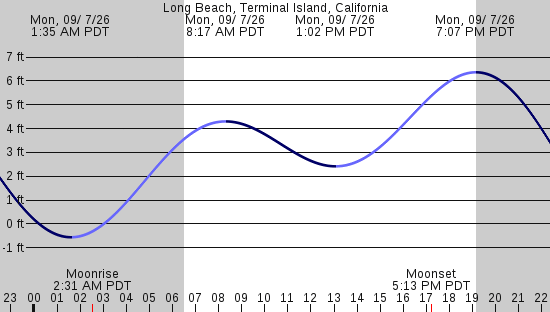 tide graph