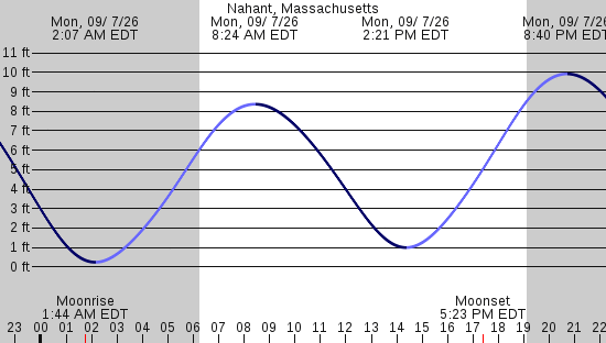 tide graph