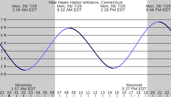 tide graph