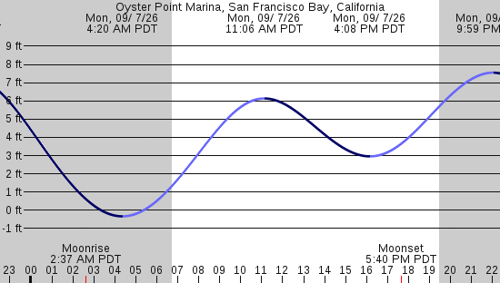 tide graph
