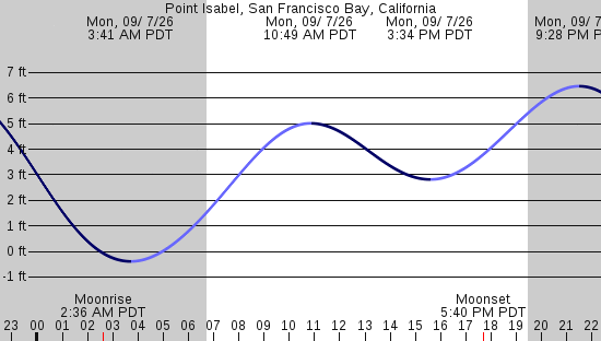 tide graph