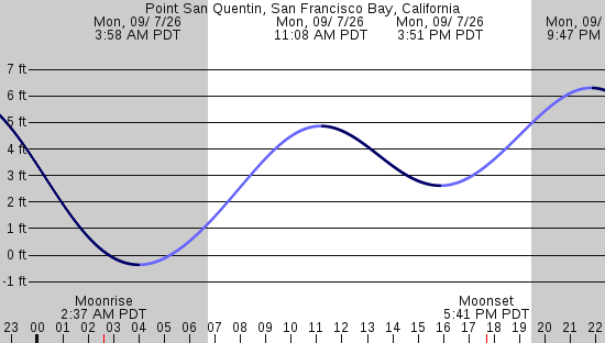 tide graph