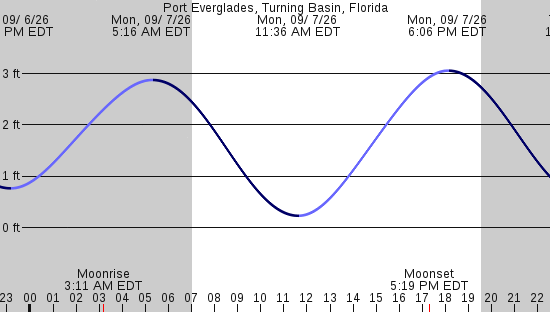 tide graph