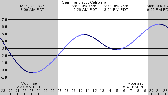 tide graph