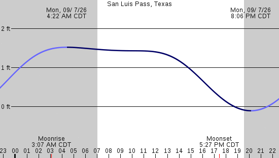 tide graph