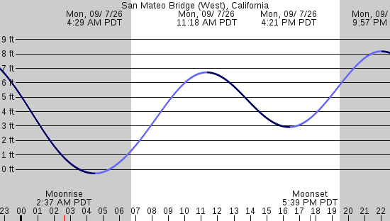 tide graph