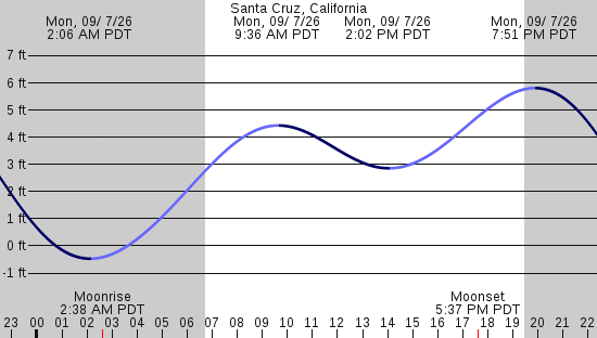 tide graph
