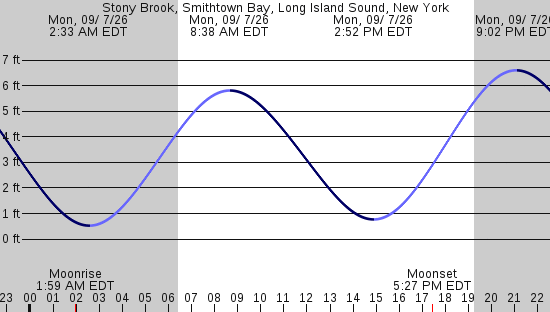 tide graph