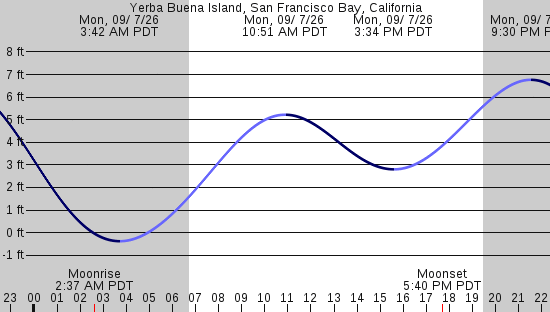 tide graph