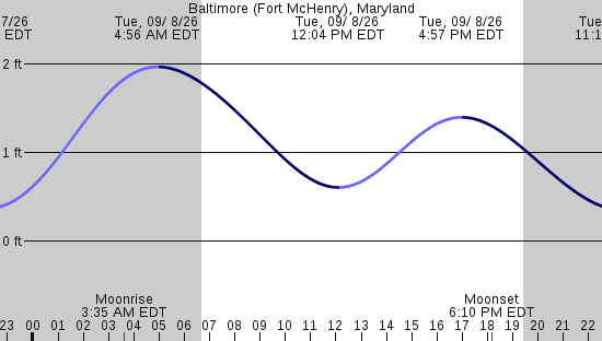 tide graph