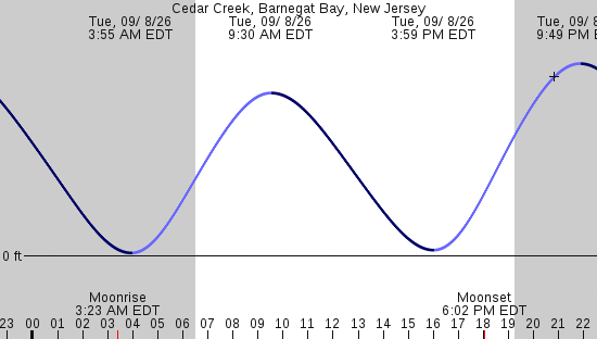 tide graph