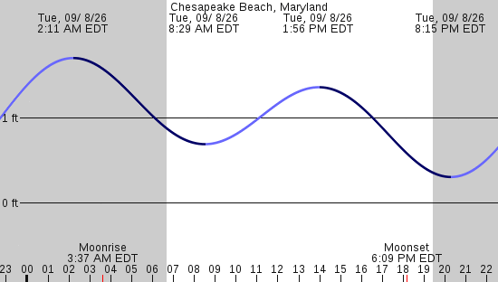 tide graph