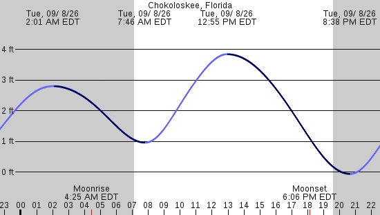 tide graph
