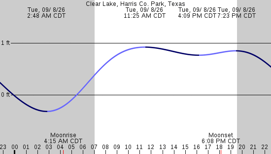 tide graph