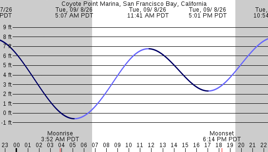 tide graph