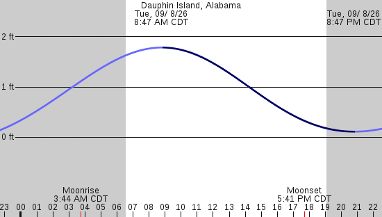 tide graph