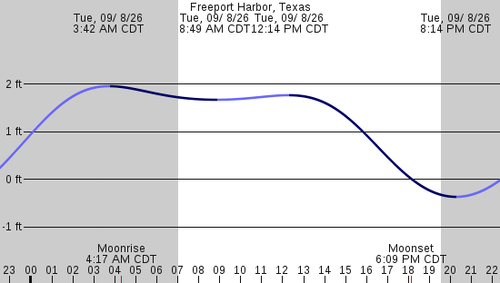 tide graph