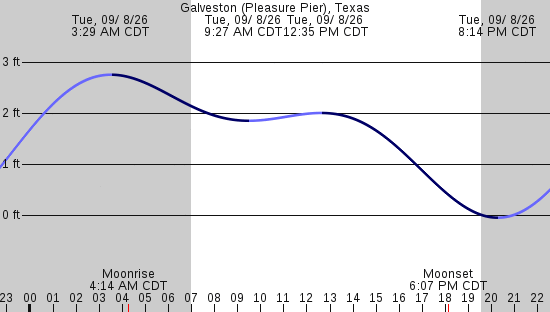 tide graph