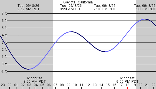 tide graph