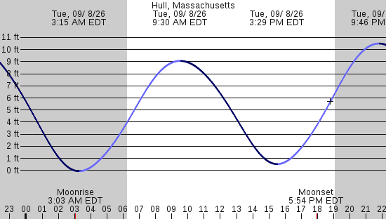 tide graph