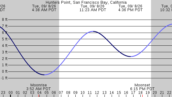 tide graph