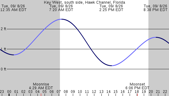 tide graph