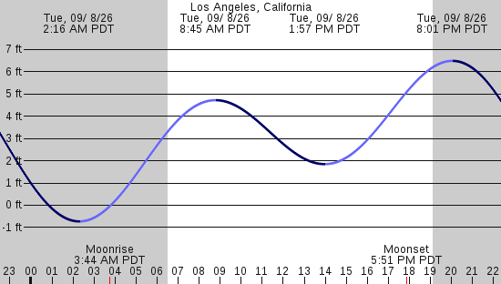 tide graph