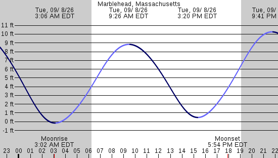 tide graph