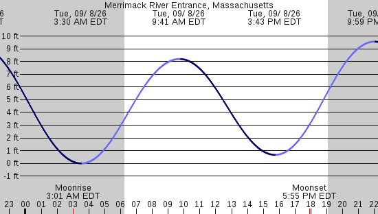 tide graph