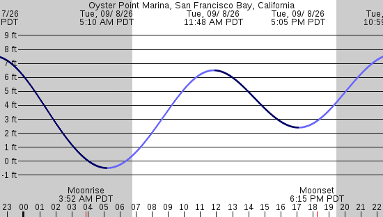 tide graph